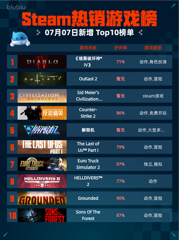🔥Steam热销游戏榜《暗黑破坏神® IV》登顶💥截图1