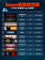 🔥Steam热销游戏榜《暗黑破坏神® IV》登顶💥
