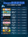 🔥Steam热销游戏榜星引擎Party登顶🎮💥