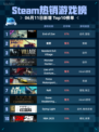 Steam热销游戏榜End of Zoe登顶🔥🔥🔥