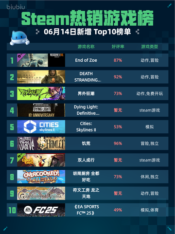 Steam热销游戏榜End of Zoe登顶🔥不容错过的神作🎉截图1