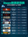 🔥鬼灭之刃2登顶Steam热销榜！💥
