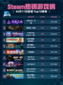 Steam热销游戏榜火炬之光：无限登顶
