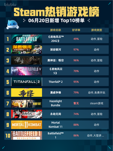 💥Steam热销游戏榜《战地风云™ 2042》登顶🔥截图1