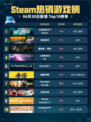 💥Steam热销游戏榜《战地风云™ 2042》登顶🔥
