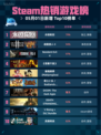Steam热销游戏榜永恒轮回登顶