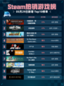 Steam热销游戏榜污痕圣杯：阿瓦隆的陨落登顶