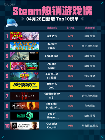 Steam热销游戏榜依盖之书登顶截图1
