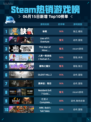 🔥Steam热销游戏榜缺氧登顶！🎉游戏迷不容错过🎮