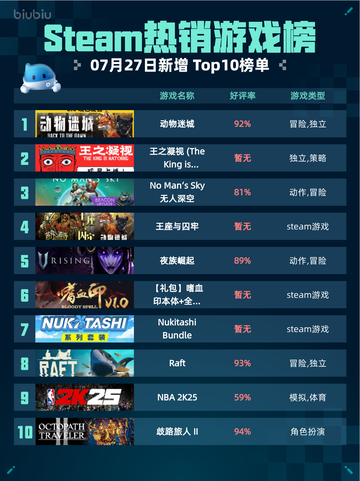 🔥Steam热销游戏榜动物迷城登顶💥截图1