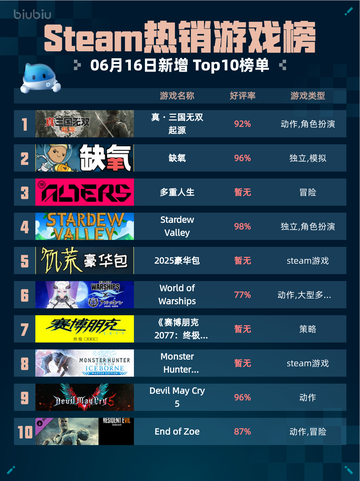 🔥Steam热销游戏榜真・三国无双 起源登顶💥截图1