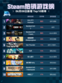 🎮Steam热销游戏榜Lies of P: Overture登顶🔥
