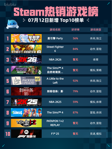 🔥Steam热销游戏榜星引擎Party登顶💥截图1