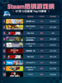 🔥Steam热销游戏榜星引擎Party登顶💥