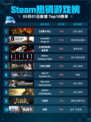 Steam热销游戏榜《恶意不息》登顶