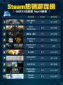 🔥Steam热销游戏榜方舟: 生存飞升登顶💥