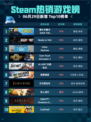 Steam热销游戏榜潜水员戴夫 DAVE THE DIVER登顶