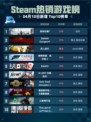Steam热销游戏榜使命召唤®登顶
