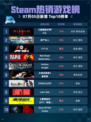🔥Steam热销游戏榜《暗黑破坏神® IV》登顶💥
