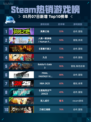 Steam热销游戏榜英勇之地登顶