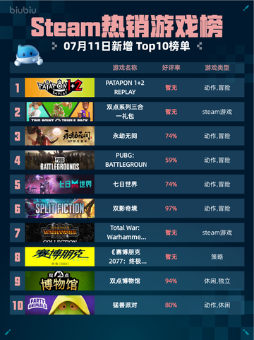 🔥Steam热销游戏榜PATAPON 1+2 REPLAY登顶💥截图1