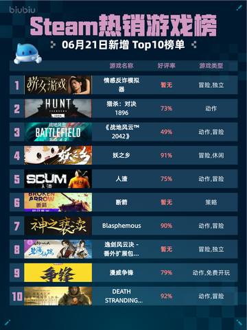 💥Steam热销游戏榜情感反诈模拟器登顶🔥截图1