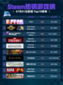 🔥Steam热销游戏榜PEAK登顶！