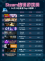 Steam热销游戏榜依盖之书登顶