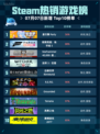 🔥Steam热销游戏榜星引擎Party登顶💥