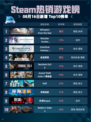 🔥Steam热销游戏榜Whispers登顶✨