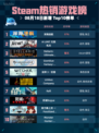 🌊Steam热销游戏榜深海迷航登顶🔥