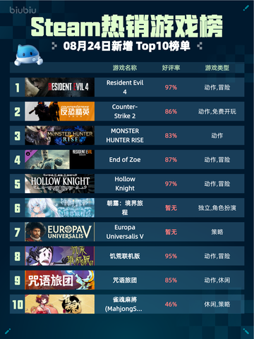 🔥Steam热销游戏榜Resident Evil 4登顶💥截图1