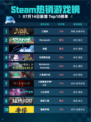 🔥Steam热销游戏榜三国杀登顶！👑
