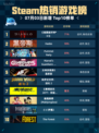 🔥Steam热销游戏榜《暗黑破坏神® IV》登顶💥