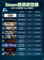 🔥Steam热销游戏榜消逝的光芒2: 重装上阵版登顶💥