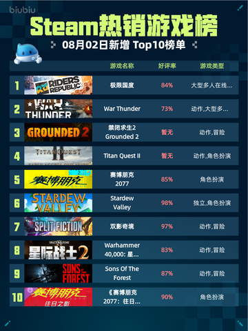 🎮Steam热销游戏榜极限国度登顶🔥截图1