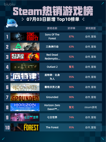 🔥Steam热销游戏榜Sons Of The Forest登顶💥截图1