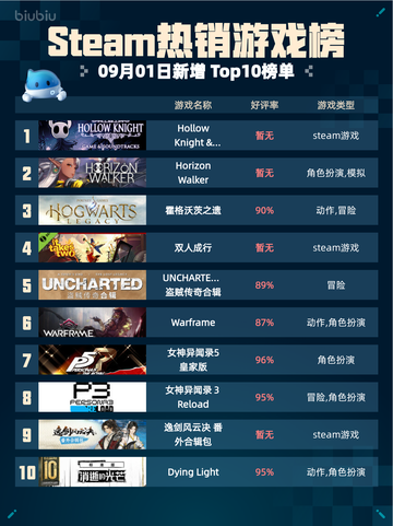 🎮Steam热销游戏榜Hollow Knight登顶！截图1