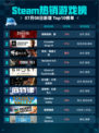🎮Steam热销游戏榜刺客信条：影登顶🔥