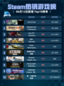Steam热销游戏榜End of Zoe登顶🔥不容错过的神作🎉