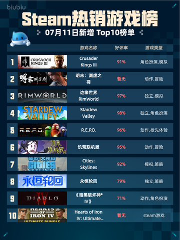 🔥Steam热销游戏榜Crusader Kings III登顶👑截图1