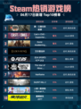 🎮Steam热销游戏榜真・三国无双 起源登顶🔥