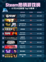 🔥Steam热销游戏榜EA SPORTS FC™ 26登顶🎮