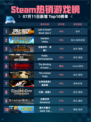 Steam热销游戏榜Call of Duty®: Black Ops 6登顶