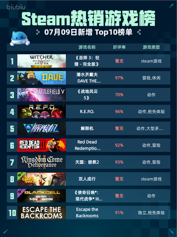 🔥Steam热销游戏榜《巫师3：狂猎-完全版》登顶！👑截图1