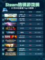🔥Steam热销游戏榜《巫师3：狂猎-完全版》登顶！👑