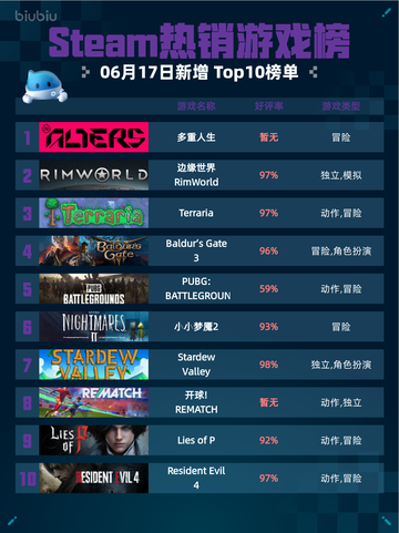 Steam热销游戏榜多重人生登顶🔥超神游戏来袭🎮截图1
