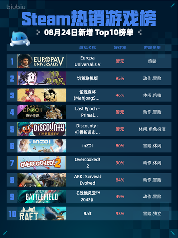 🔥Steam热销游戏榜Europa Universalis V登顶👑截图1