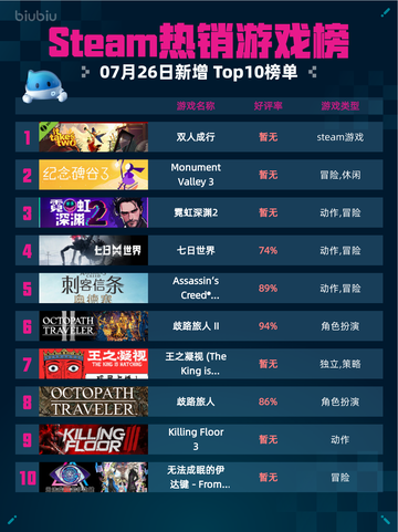 🔥Steam热销游戏榜双人成行登顶！🎮截图1
