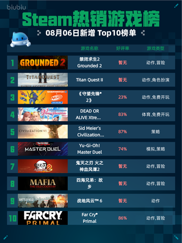 🔥Steam热销游戏榜禁闭求生2 Grounded 2登顶💥截图1